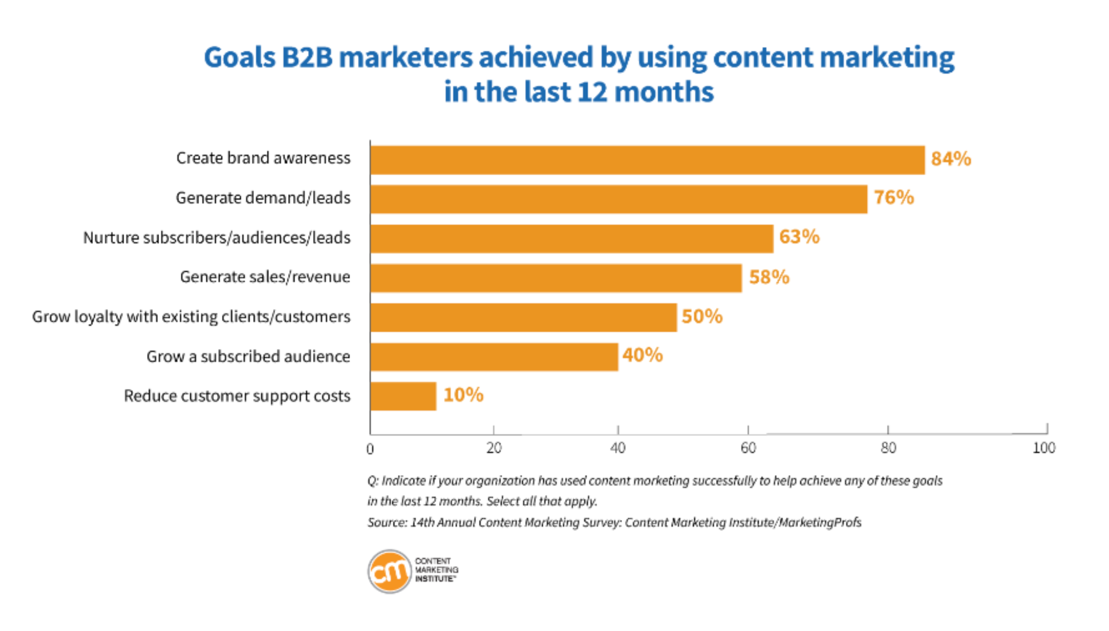 The most common B2B content marketing goals, according to the Content Marketing Institute