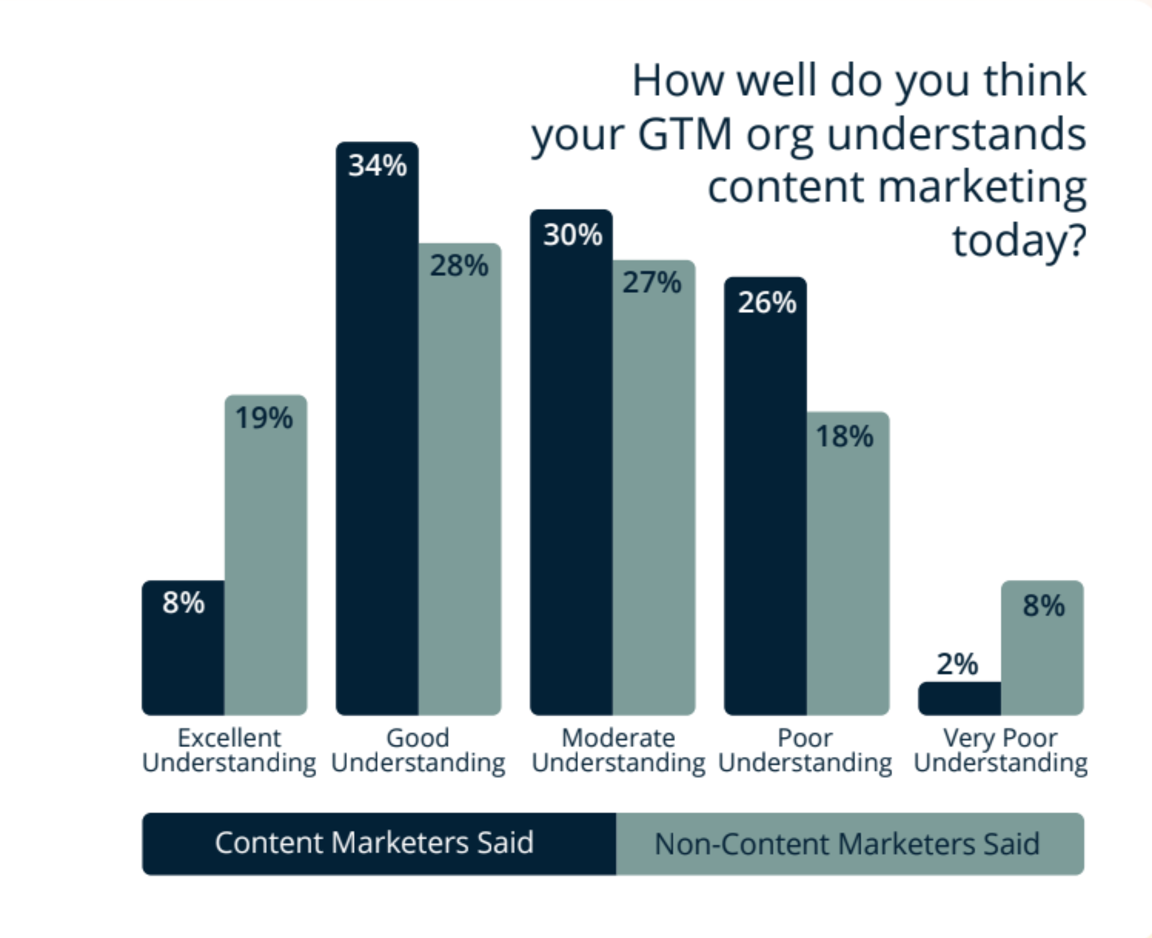 How well do you think your GTM org understands content marketing today?