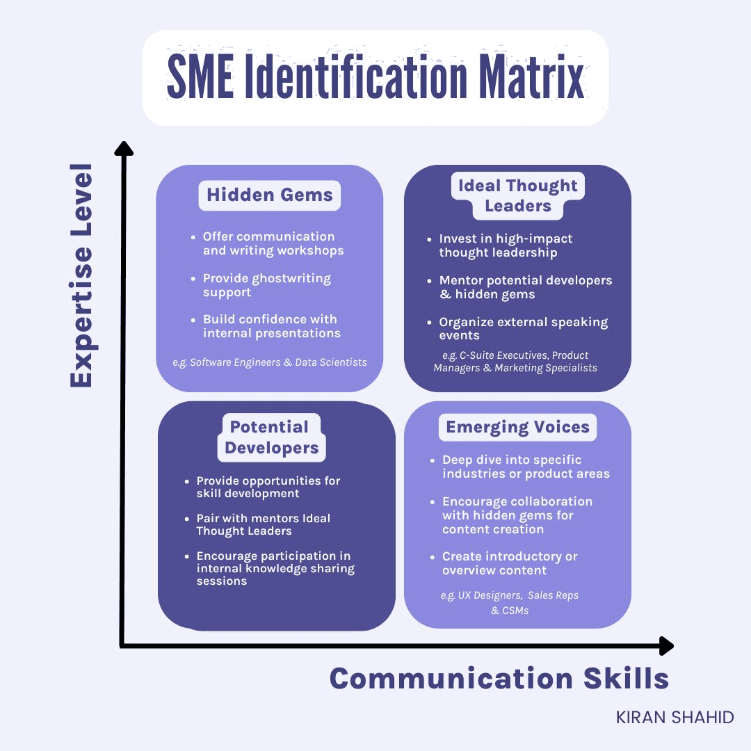 Use this matrix to discover your company's experts for continuous thought leadership content production.